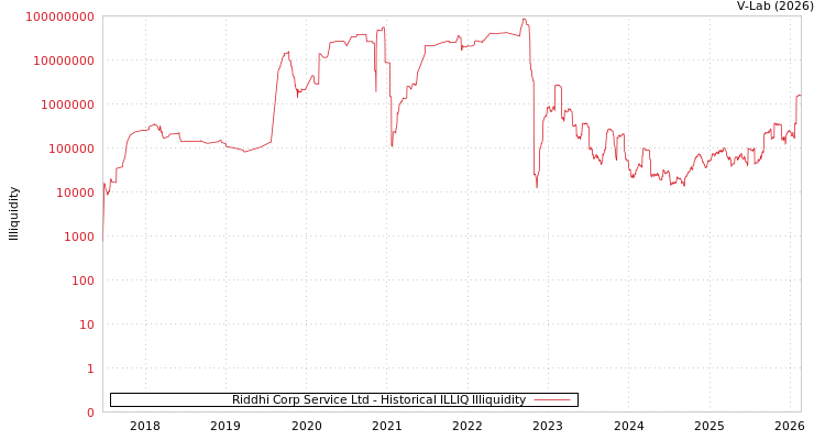 graph of Riddhi Corp Service Ltd ILLIQ-HIST