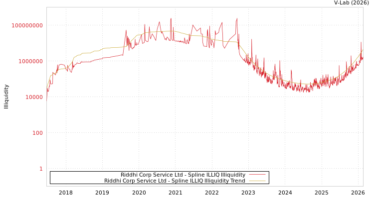 graph of Riddhi Corp Service Ltd ILLIQ-SMEM