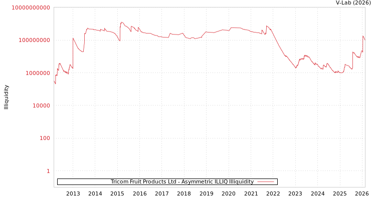 graph of Tricom Fruit Products Ltd ILLIQ-AMEM
