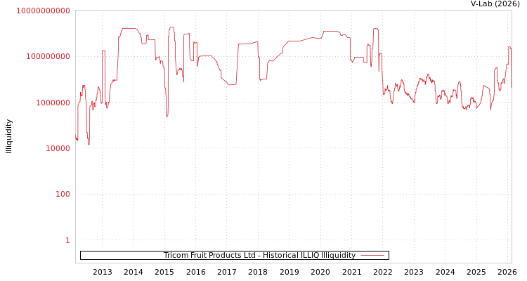 graph of Tricom Fruit Products Ltd ILLIQ-HIST