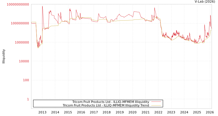 graph of Tricom Fruit Products Ltd ILLIQ-MFMEM