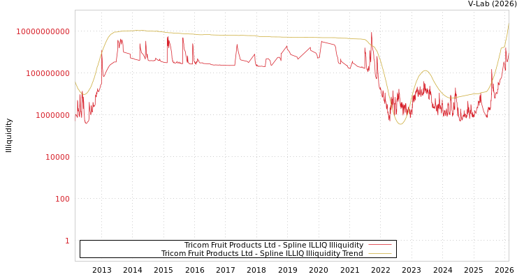 graph of Tricom Fruit Products Ltd ILLIQ-SMEM
