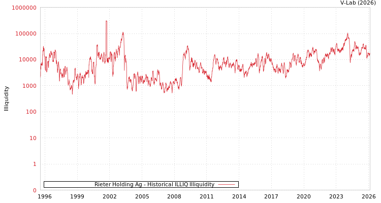 graph of Rieter Holding Ag ILLIQ-HIST