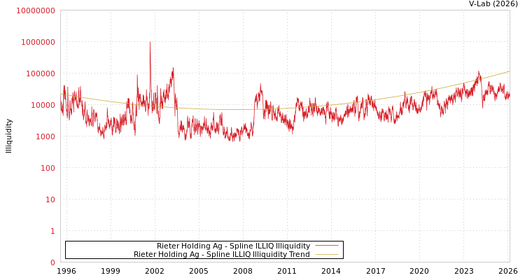 graph of Rieter Holding Ag ILLIQ-SMEM