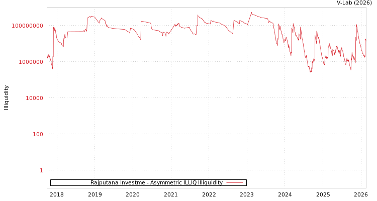 graph of Rajputana Investme ILLIQ-AMEM