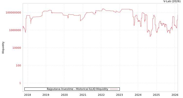 graph of Rajputana Investme ILLIQ-HIST