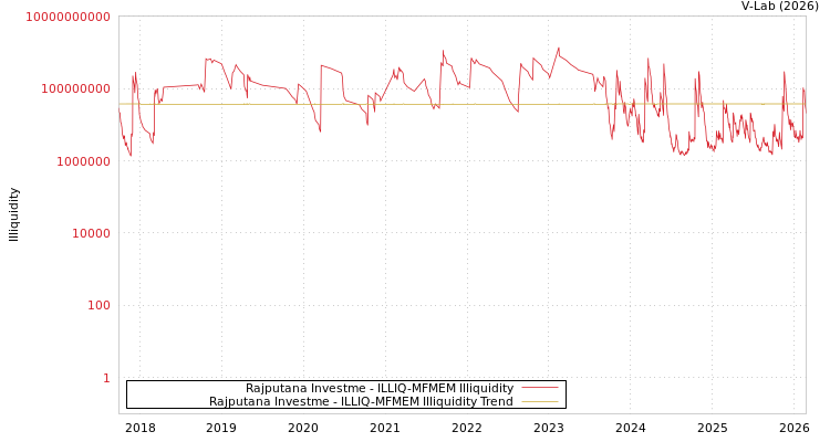 graph of Rajputana Investme ILLIQ-MFMEM