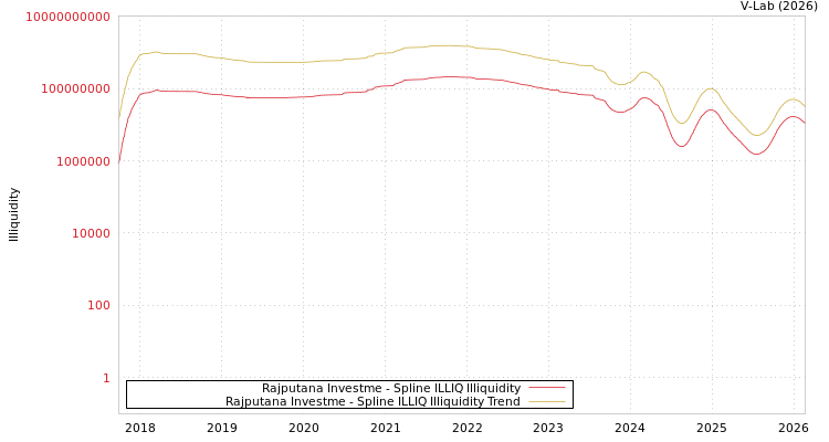 graph of Rajputana Investme ILLIQ-SMEM
