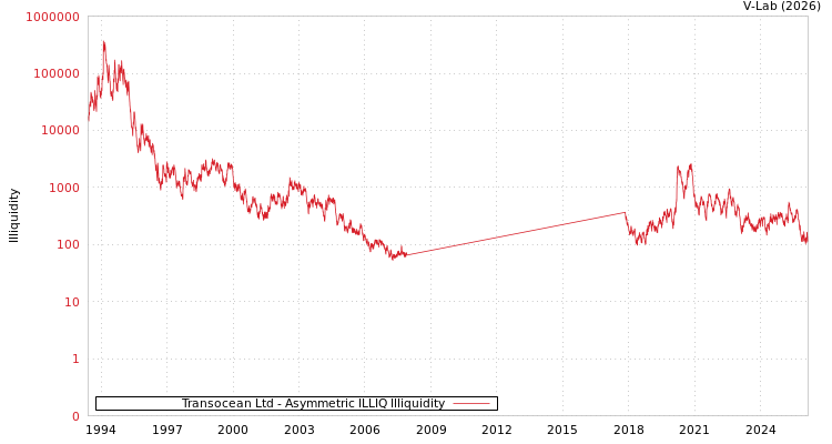 graph of Transocean Ltd ILLIQ-AMEM