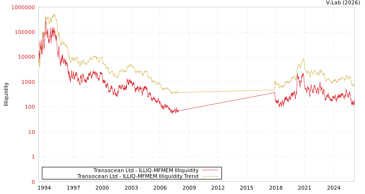 graph of Transocean Ltd ILLIQ-MFMEM