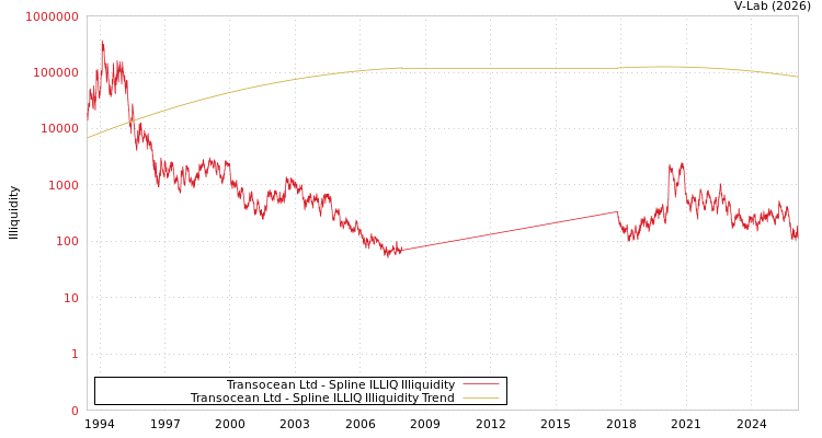 graph of Transocean Ltd ILLIQ-SMEM