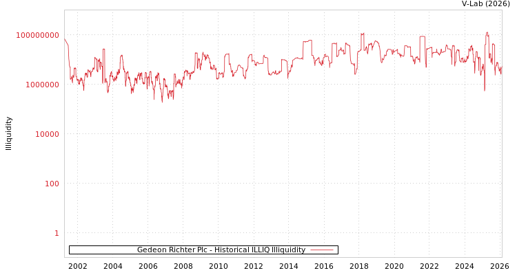 graph of Gedeon Richter Plc ILLIQ-HIST