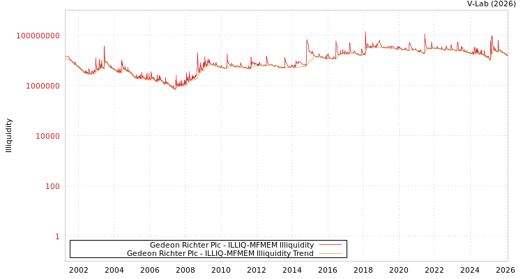 graph of Gedeon Richter Plc ILLIQ-MFMEM