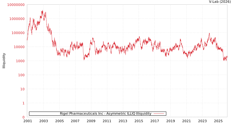 graph of Rigel Pharmaceuticals Inc ILLIQ-AMEM