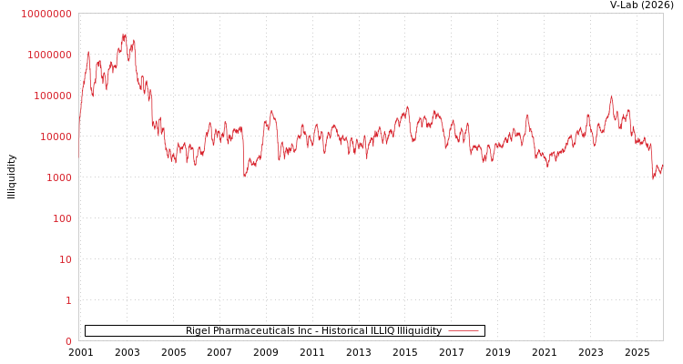 graph of Rigel Pharmaceuticals Inc ILLIQ-HIST