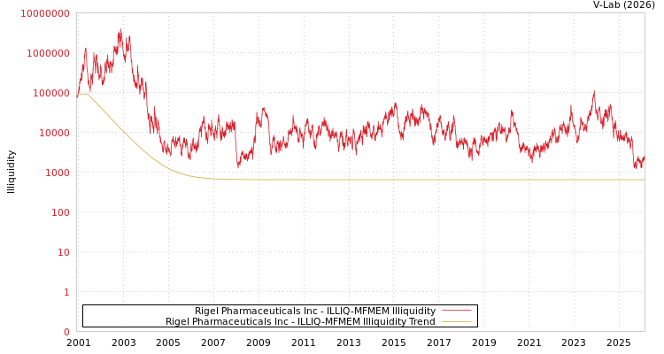 graph of Rigel Pharmaceuticals Inc ILLIQ-MFMEM