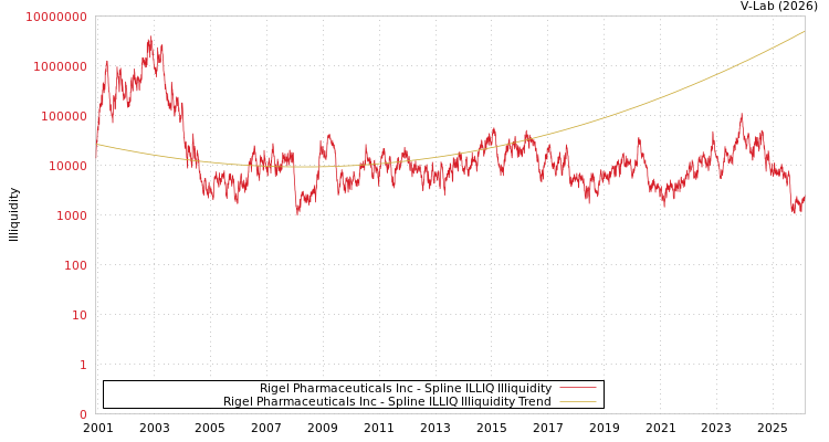 graph of Rigel Pharmaceuticals Inc ILLIQ-SMEM