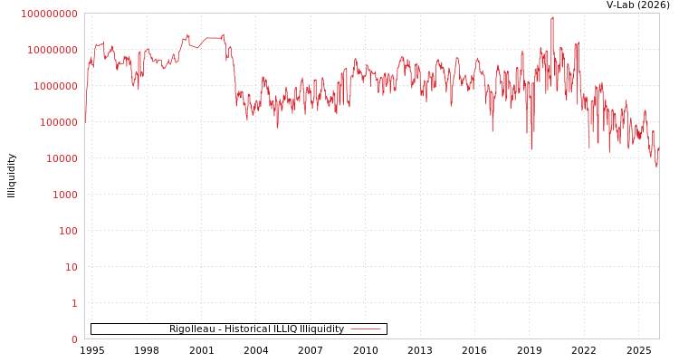 graph of Rigolleau ILLIQ-HIST