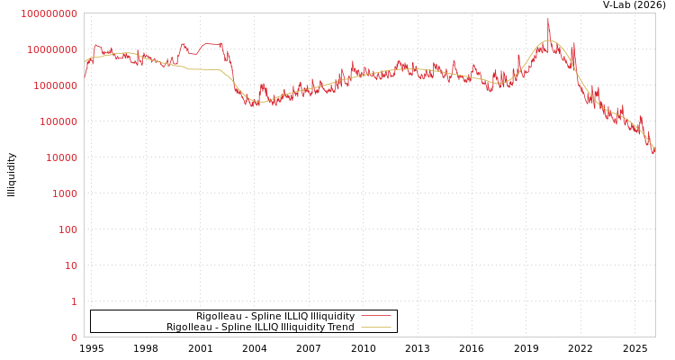 graph of Rigolleau ILLIQ-SMEM