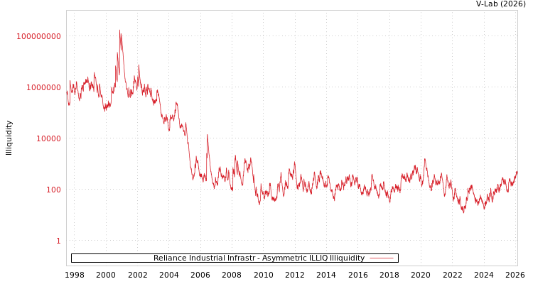 graph of Reliance Industrial Infrastr ILLIQ-AMEM