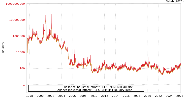 graph of Reliance Industrial Infrastr ILLIQ-MFMEM