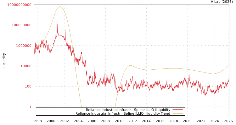 graph of Reliance Industrial Infrastr ILLIQ-SMEM