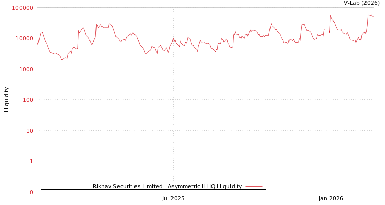 graph of Rikhav Securities Limited ILLIQ-AMEM