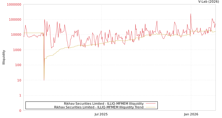 graph of Rikhav Securities Limited ILLIQ-MFMEM