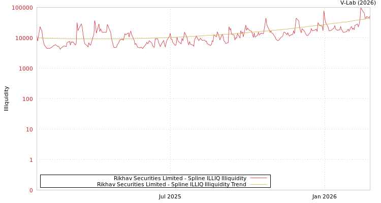 graph of Rikhav Securities Limited ILLIQ-SMEM
