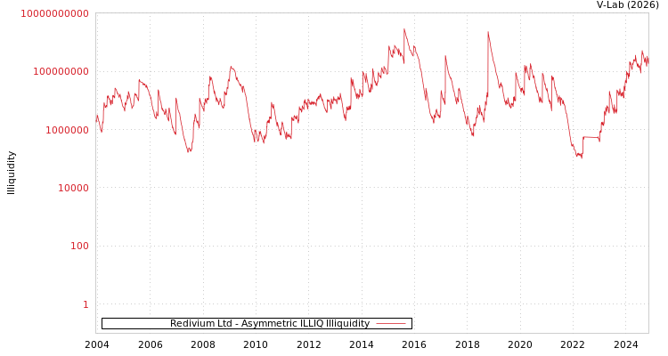 graph of Redivium Ltd ILLIQ-AMEM
