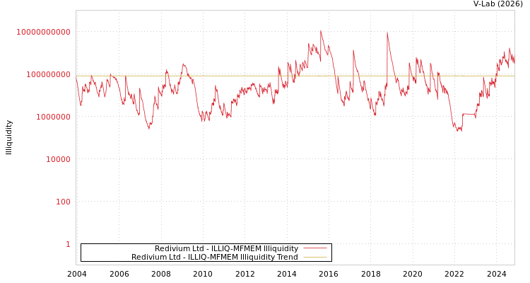 graph of Redivium Ltd ILLIQ-MFMEM