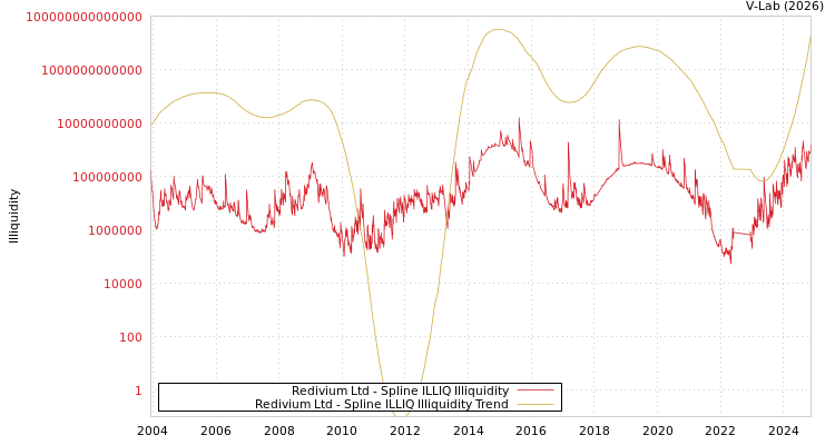 graph of Redivium Ltd ILLIQ-SMEM