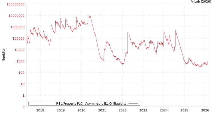 graph of R I L Property PLC ILLIQ-AMEM
