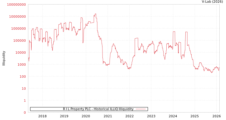 graph of R I L Property PLC ILLIQ-HIST