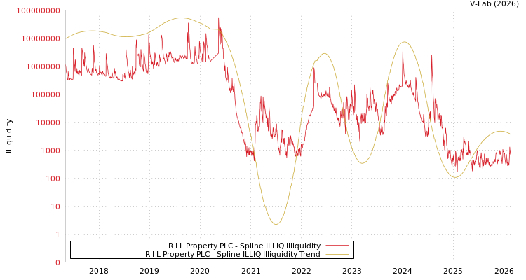 graph of R I L Property PLC ILLIQ-SMEM