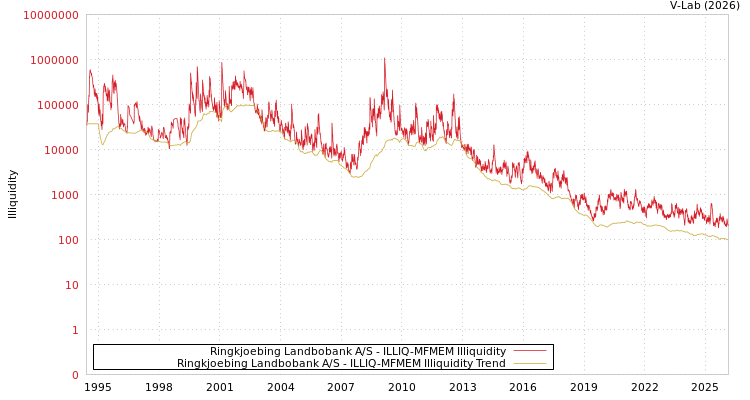 graph of Ringkjoebing Landbobank A/S ILLIQ-MFMEM