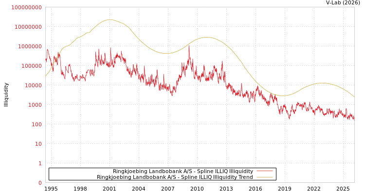 graph of Ringkjoebing Landbobank A/S ILLIQ-SMEM