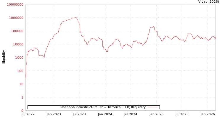 graph of Rachana Infrastructure Ltd ILLIQ-HIST