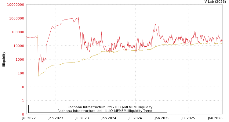 graph of Rachana Infrastructure Ltd ILLIQ-MFMEM