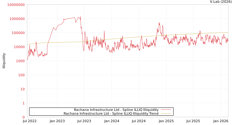 graph of Rachana Infrastructure Ltd ILLIQ-SMEM