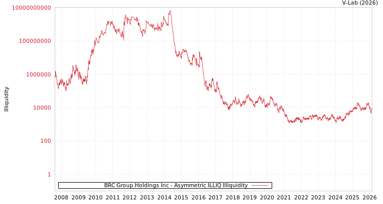 graph of BRC Group Holdings Inc ILLIQ-AMEM