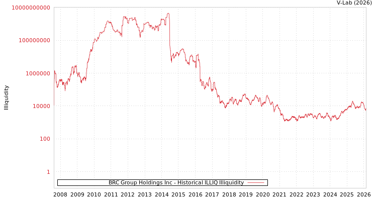 graph of BRC Group Holdings Inc ILLIQ-HIST