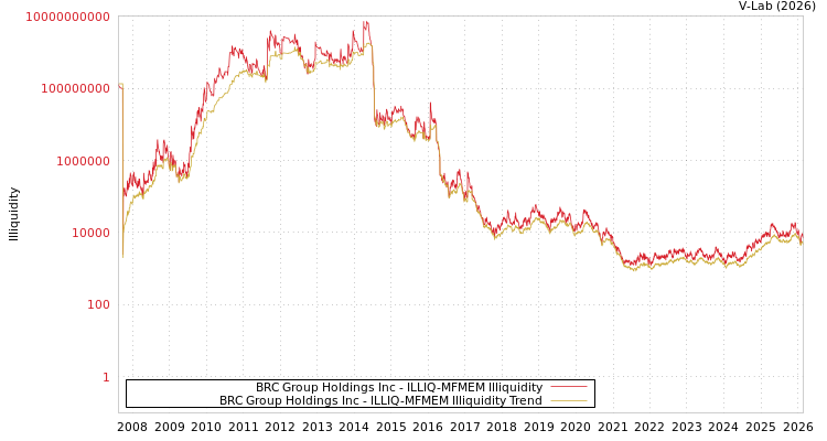 graph of BRC Group Holdings Inc ILLIQ-MFMEM