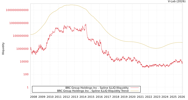 graph of BRC Group Holdings Inc ILLIQ-SMEM