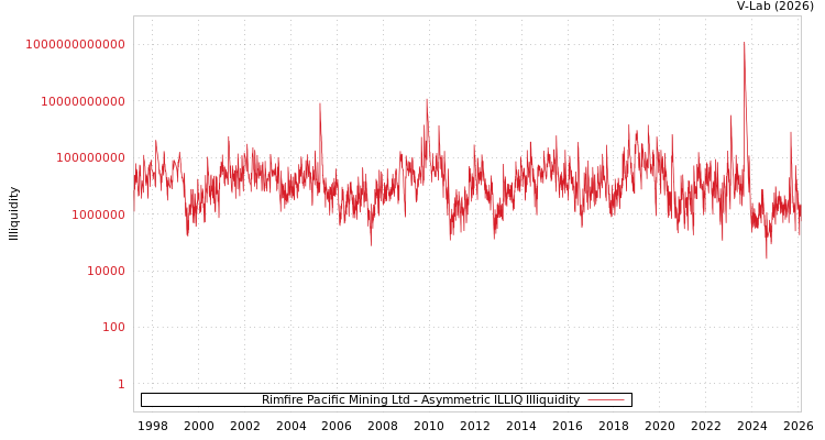 graph of Rimfire Pacific Mining Ltd ILLIQ-AMEM