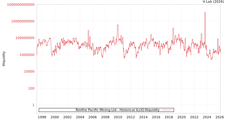 graph of Rimfire Pacific Mining Ltd ILLIQ-HIST