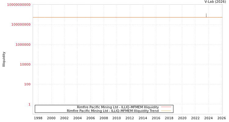 graph of Rimfire Pacific Mining Ltd ILLIQ-MFMEM