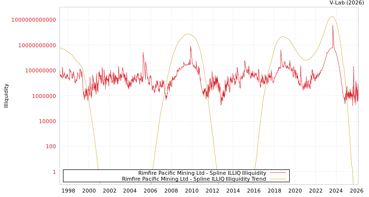 graph of Rimfire Pacific Mining Ltd ILLIQ-SMEM