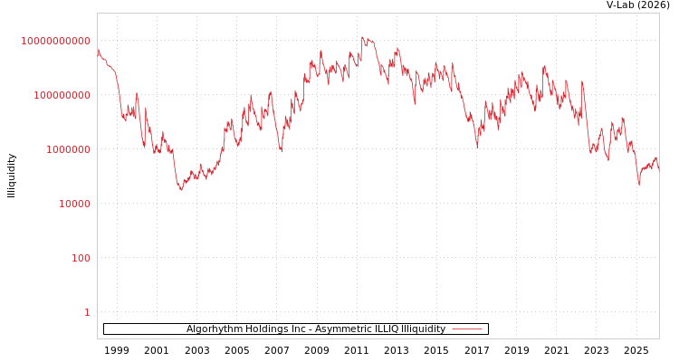 graph of Algorhythm Holdings Inc ILLIQ-AMEM
