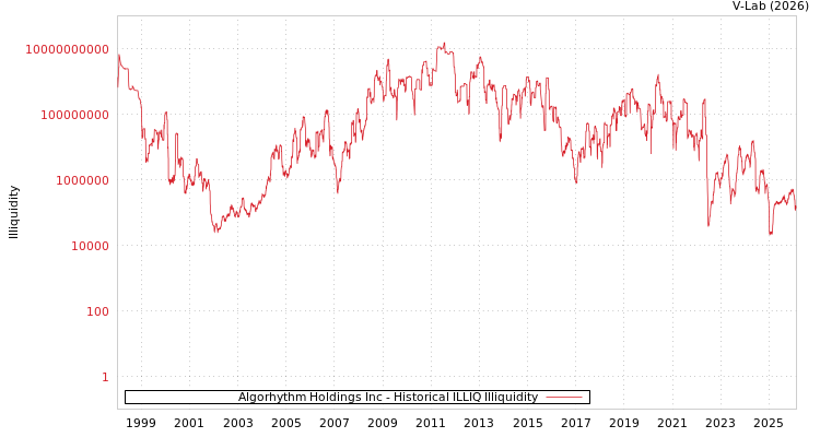 graph of Algorhythm Holdings Inc ILLIQ-HIST
